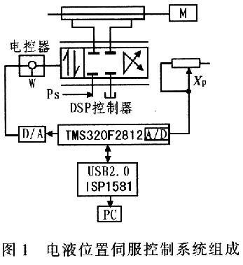 电液位置伺服系统构成