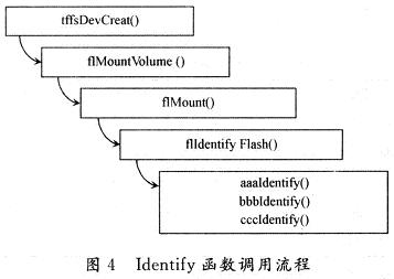 Identify函數(shù)調(diào)用流程