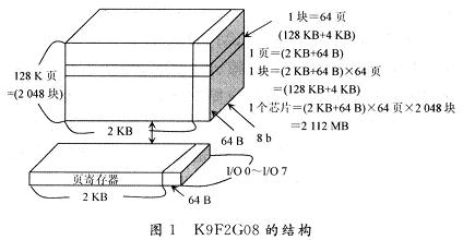 K9F2G08的結(jié)構(gòu)