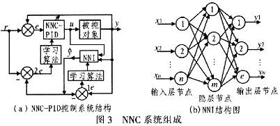 神经网络PID控制系统结构