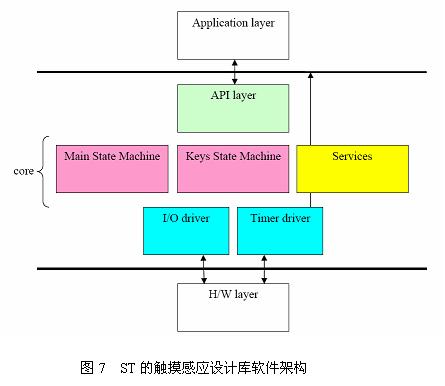 ST的觸摸感應(yīng)設(shè)計庫TSL的架構(gòu)示意