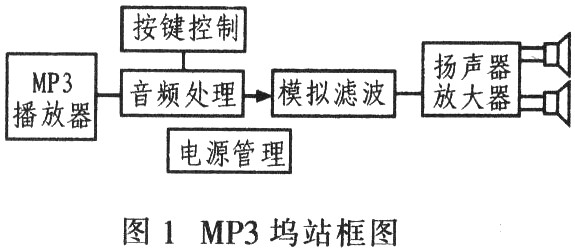 MP3坞站(docking station)框图