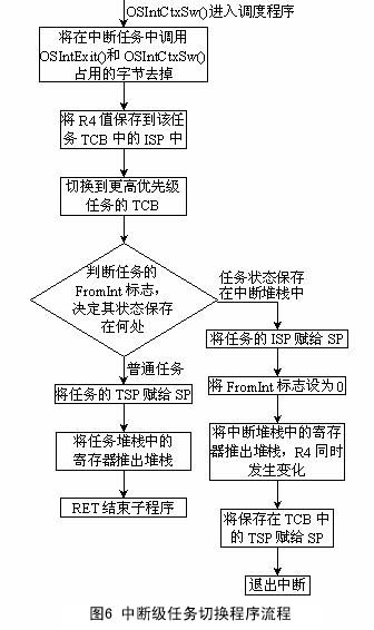 在中斷中任務(wù)切換程序流程