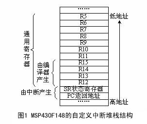 MSP430運行uC/OS-II時的中斷堆棧結(jié)構(gòu)