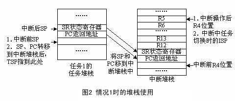 情況1時的堆棧使用