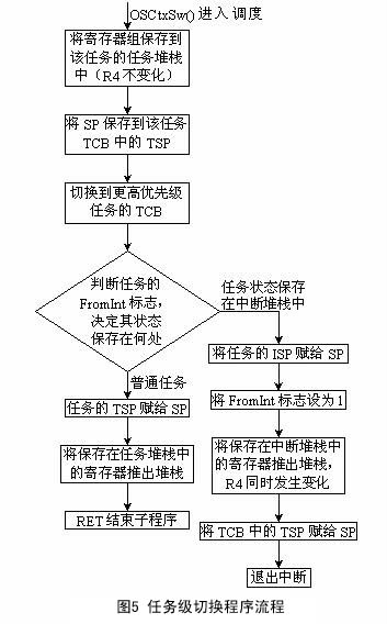 普通任務(wù)間的任務(wù)切換程序流程