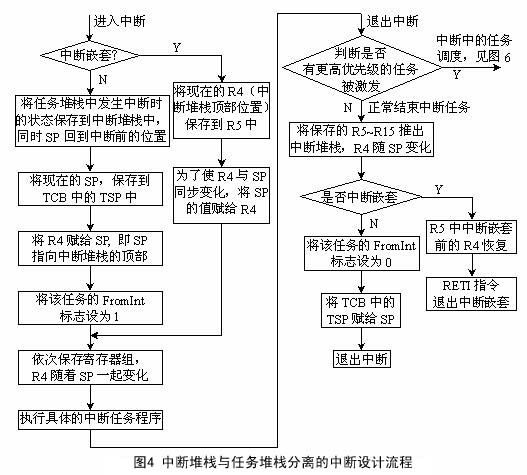 中斷程序結(jié)構(gòu)和設(shè)計流程