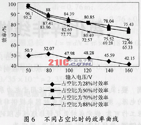 一种电除尘器用智能高压逆变直流电源的研制