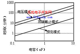 一种锂离子智能充电器的设计与实现