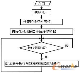 兼容多波段射頻上變頻器設(shè)計