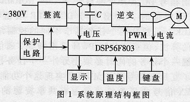 基于μC/OS-Ⅱ的變頻器變結(jié)構(gòu)控制系統(tǒng)設(shè)計(jì)