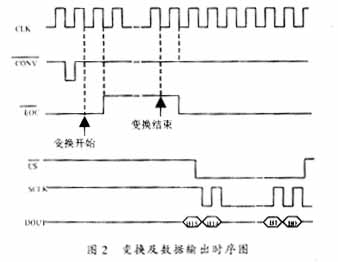 變換及數(shù)據(jù)輸出的時(shí)序圖