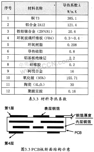 航天器大功率DC-DC變換器熱仿真分析