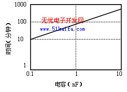 一种锂离子智能充电器的设计与实现