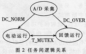 基于μC/OS-Ⅱ的變頻器變結(jié)構(gòu)控制系統(tǒng)設(shè)計(jì)