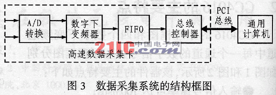 数字下变频器GC4016及其在软件无线电中的应用