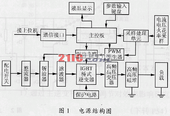 一种电除尘器用智能高压逆变直流电源的研制