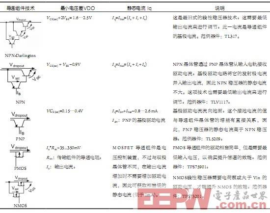 適合高效能模擬應(yīng)用的線性穩(wěn)壓器