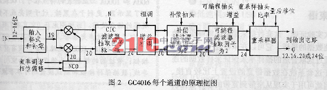 数字下变频器GC4016及其在软件无线电中的应用