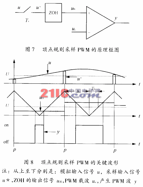 功率因数校正(PFC)的数字控制方法