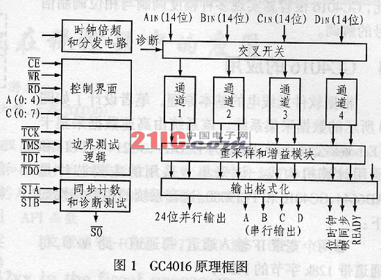 数字下变频器GC4016及其在软件无线电中的应用