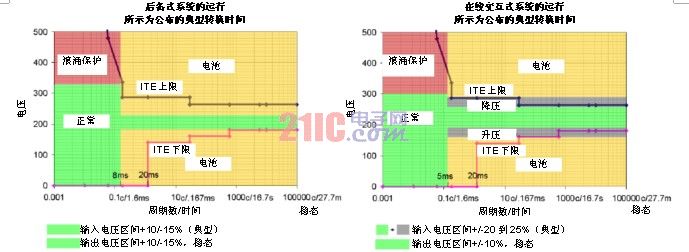 UPS的设计和工作模式如何影响其性能？