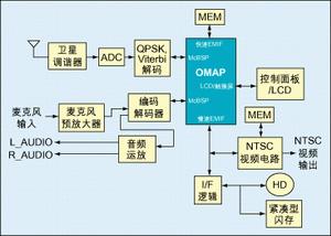 無線衛(wèi)星通訊接收構(gòu)架圖