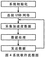 軟件的流程圖