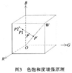 色飽和度增強(qiáng)算法