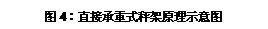 文本框: 圖4：直接承重式秤架原理示意圖