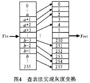 查表進(jìn)行灰度變換