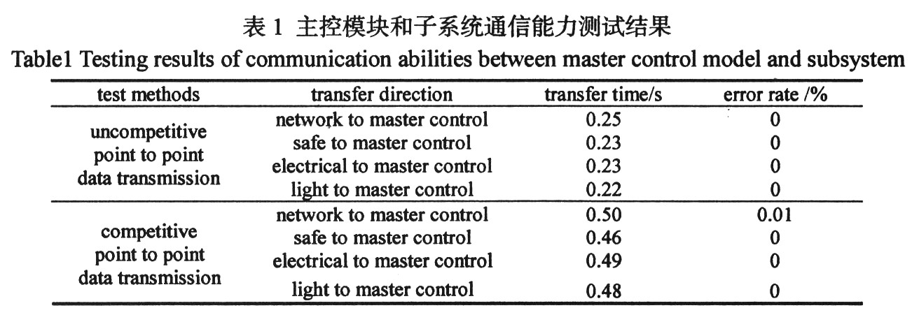 數據量測試結果