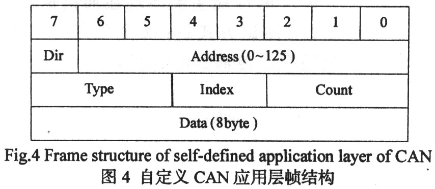 應用層幀結構定義