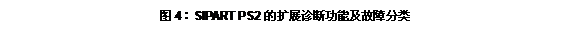 文本框: 图4：SIPART PS2的扩展诊断功能及故障分类