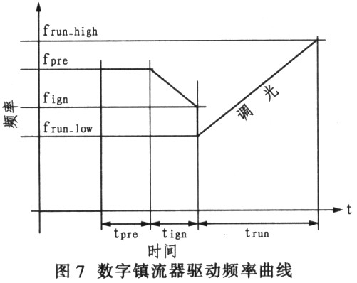 基于FSM7401的荧光灯镇流器系统的设计