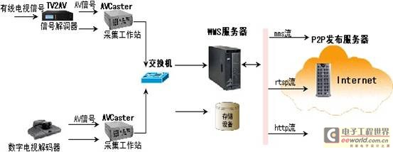 p2p网络电视台前端编码系统解决方案