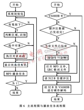 主流程圖與播放任務流程圖