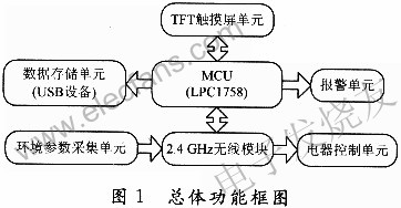 無(wú)線(xiàn)環(huán)境監(jiān)控系統(tǒng)總體的設(shè)計(jì)框圖 www.elecfans.com