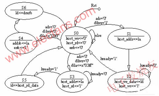 狀態(tài)轉(zhuǎn)換圖 www.elecfans.com