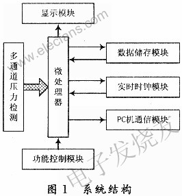 服裝壓力測試系統(tǒng)結(jié)構(gòu) www.elecfans.com