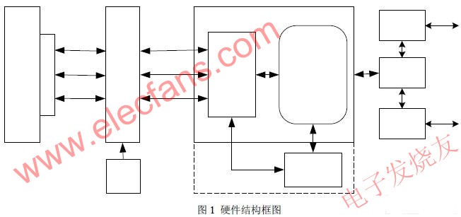 板卡硬件結構 www.elecfans.com