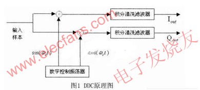 DDC原理圖 www.elecfans.com