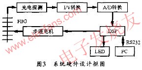 基于DSP的解調(diào)系統(tǒng)設(shè)計 www.elecfans.com