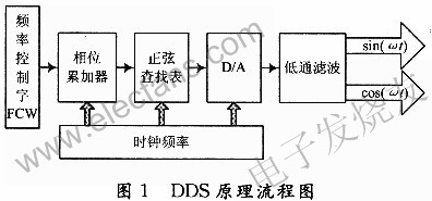 DDS的基本原理 www.elecfans.com