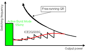 图注：Switching frequency: 开关频率；Active burst mode: 主动突发模式；Free-running QR: 自由运行QR；Output power: 输出功率