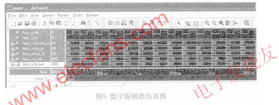 數(shù)字混頻器仿真圖 www.elecfans.com