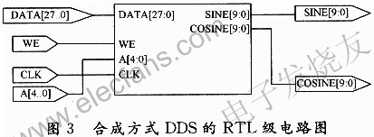 合成方式的RTL級電路圖 www.elecfans.com