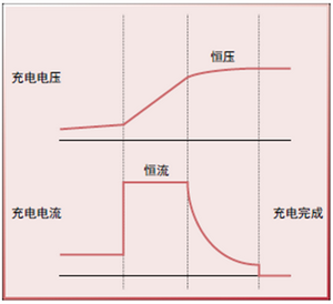 图2 充电特性实例