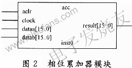 相位累加器模塊 www.elecfans.com