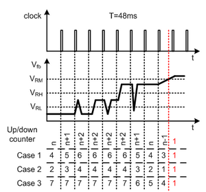 图注：Clock: 时钟；Up/Down counter: 上/下计数器; case1: 例1；Case 2 : 例2；Case 3: 例3